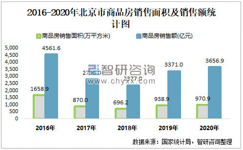 20162020年北京市房地产开发投资完成额及商品房销售面积销售额统计