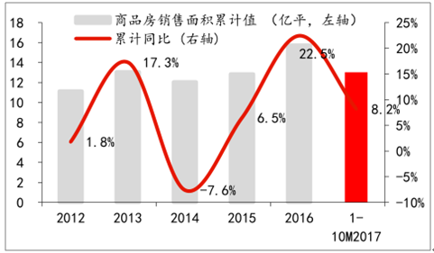 2017年中国商品房销售面积三四线城市成交面积房价及房贷利率分析图